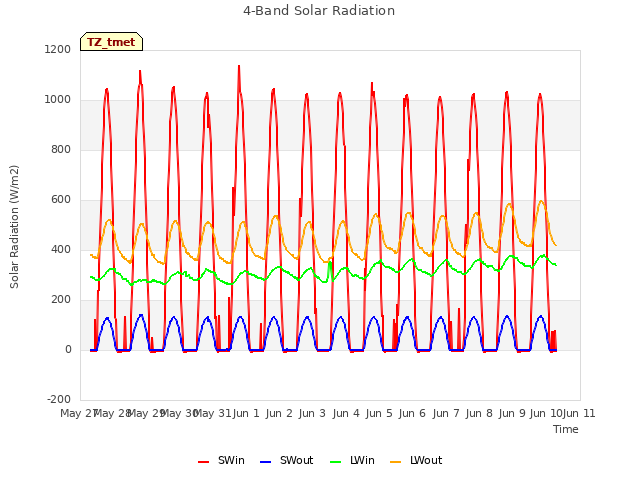 plot of 4-Band Solar Radiation