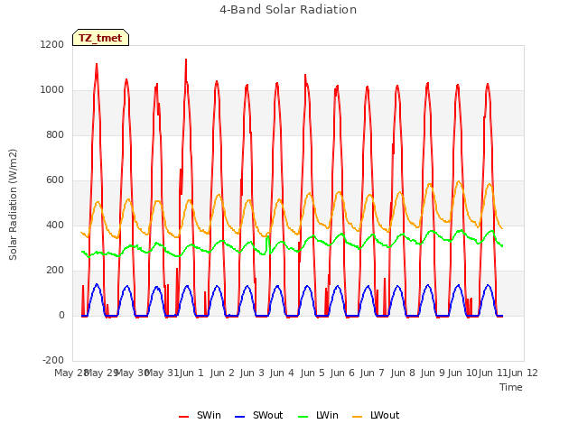 plot of 4-Band Solar Radiation