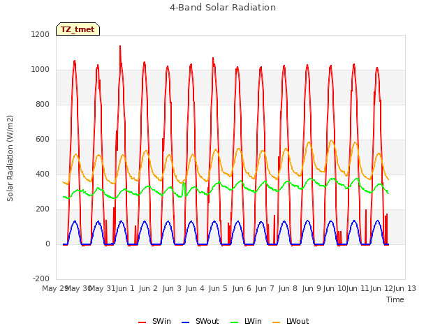 plot of 4-Band Solar Radiation