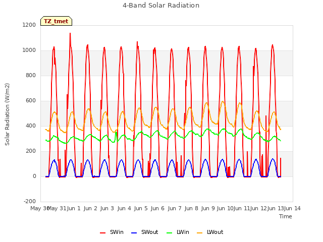 plot of 4-Band Solar Radiation