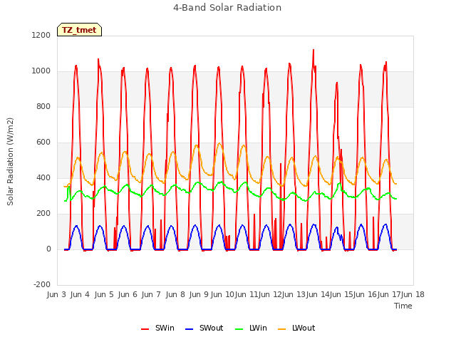 plot of 4-Band Solar Radiation