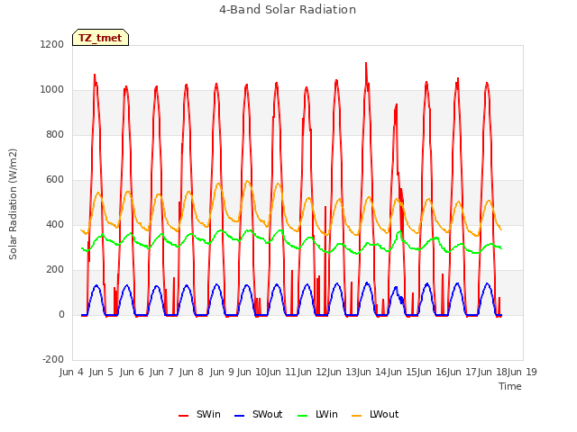 plot of 4-Band Solar Radiation