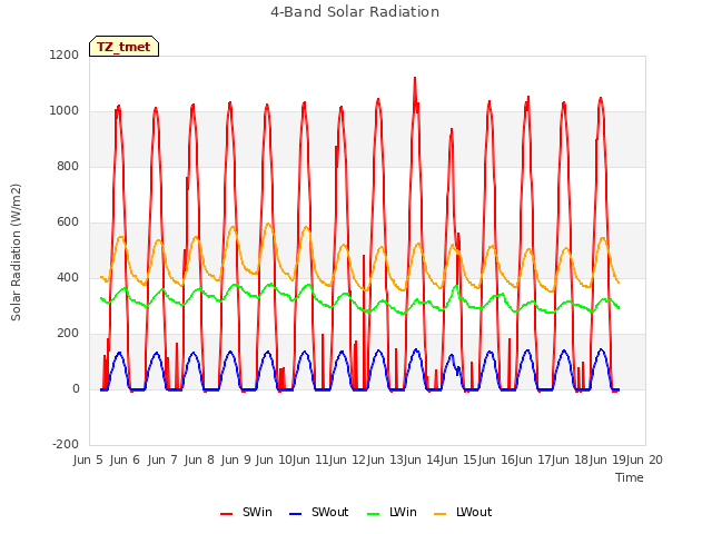 plot of 4-Band Solar Radiation