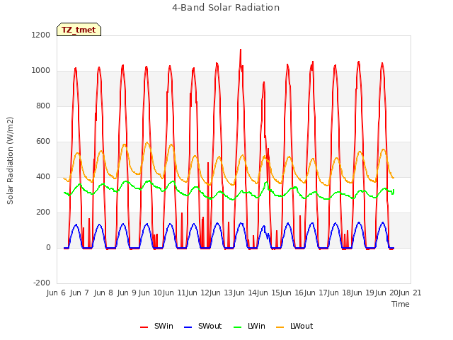 plot of 4-Band Solar Radiation