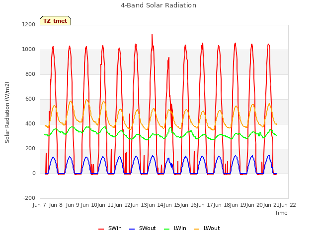 plot of 4-Band Solar Radiation