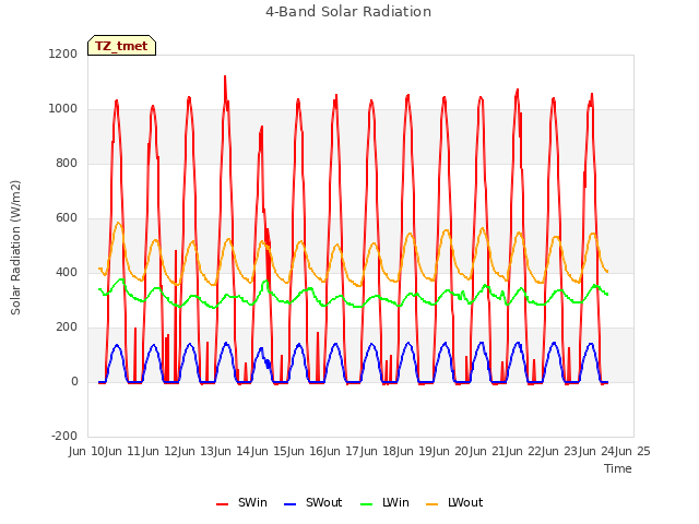 plot of 4-Band Solar Radiation