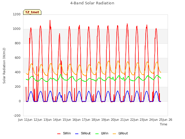 plot of 4-Band Solar Radiation