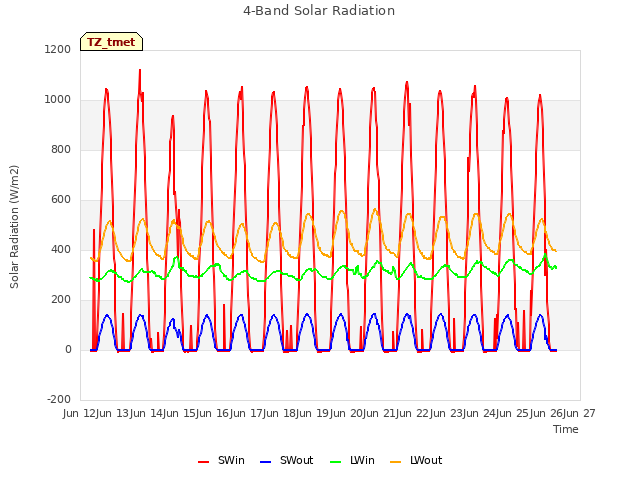 plot of 4-Band Solar Radiation