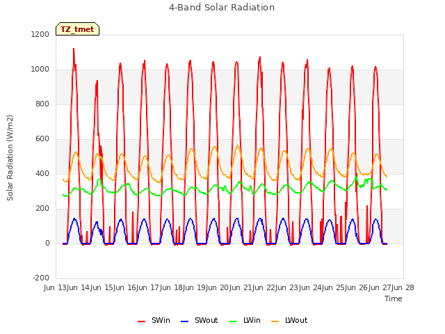 plot of 4-Band Solar Radiation