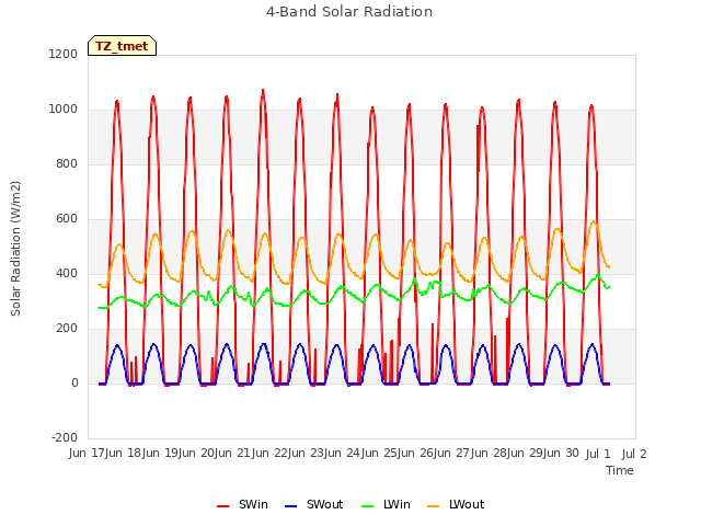 plot of 4-Band Solar Radiation