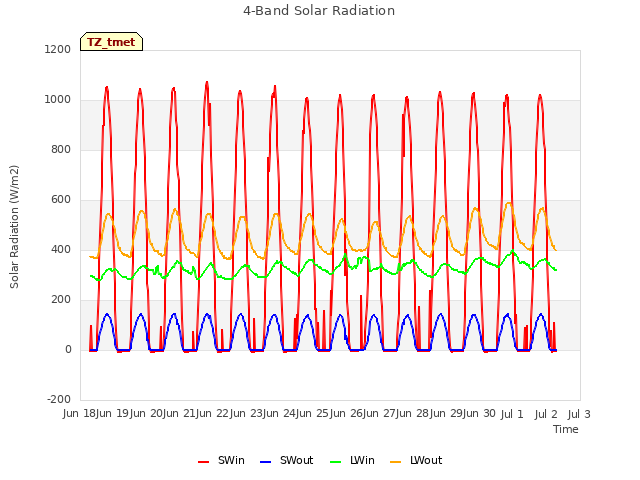 plot of 4-Band Solar Radiation