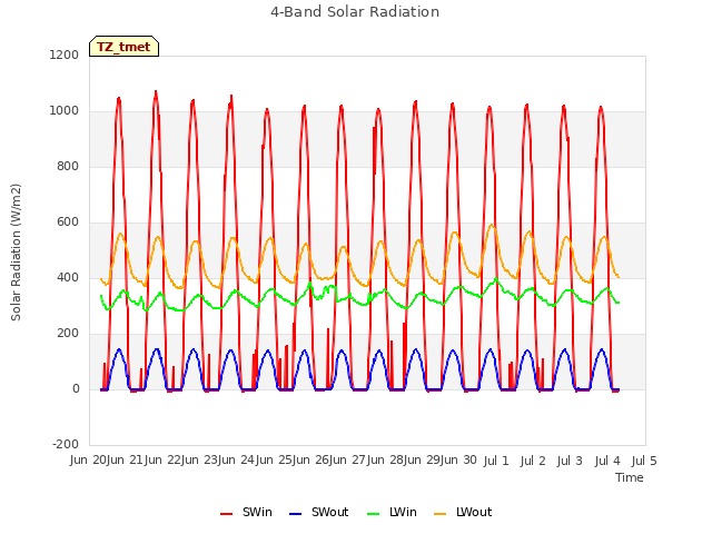 plot of 4-Band Solar Radiation