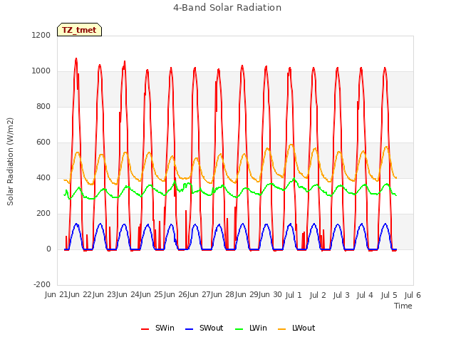 plot of 4-Band Solar Radiation