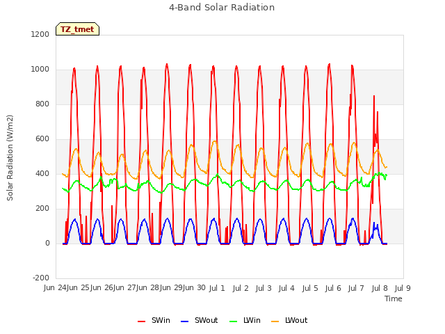 plot of 4-Band Solar Radiation