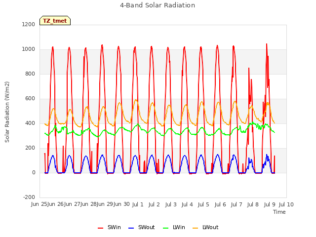 plot of 4-Band Solar Radiation