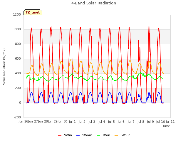 plot of 4-Band Solar Radiation