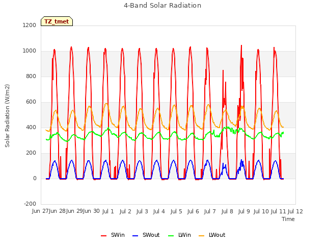 plot of 4-Band Solar Radiation