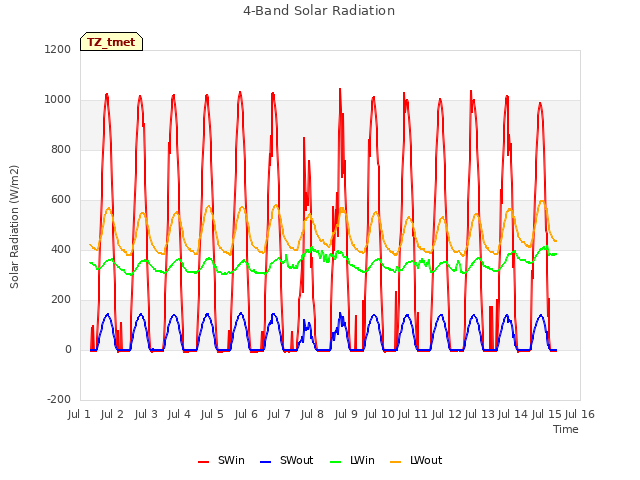 plot of 4-Band Solar Radiation