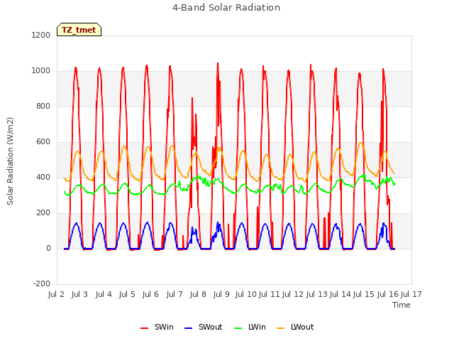 plot of 4-Band Solar Radiation