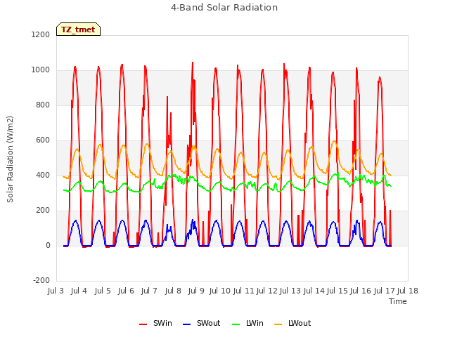 plot of 4-Band Solar Radiation