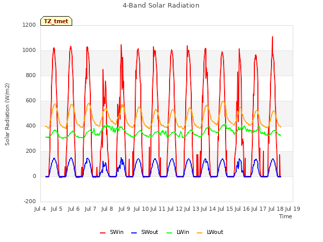 plot of 4-Band Solar Radiation