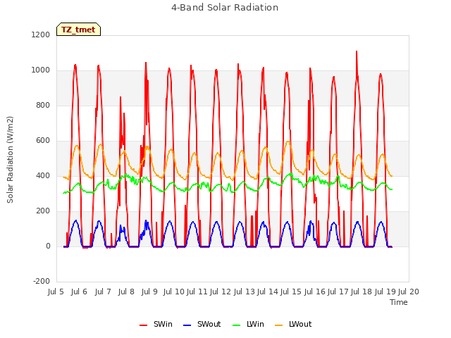 plot of 4-Band Solar Radiation