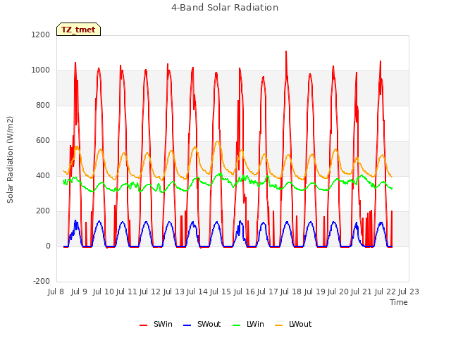 plot of 4-Band Solar Radiation