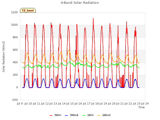 plot of 4-Band Solar Radiation