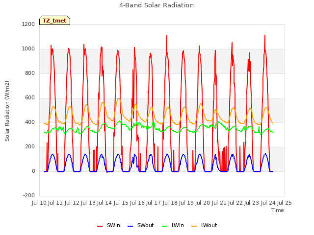 plot of 4-Band Solar Radiation