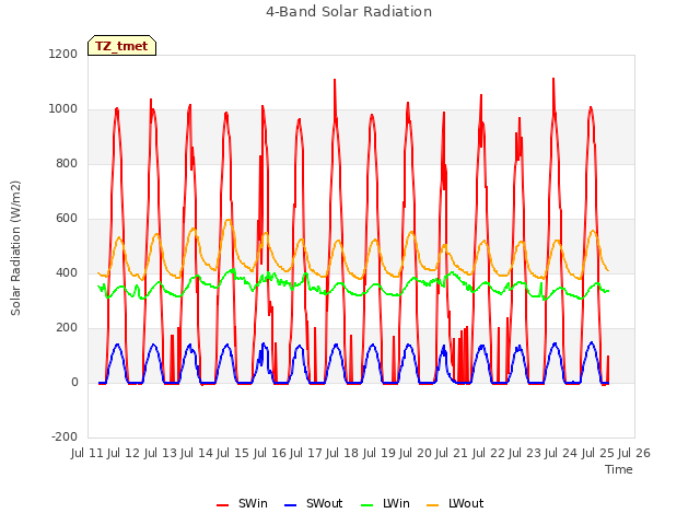 plot of 4-Band Solar Radiation