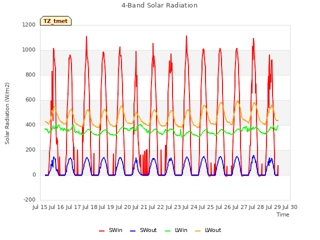 plot of 4-Band Solar Radiation