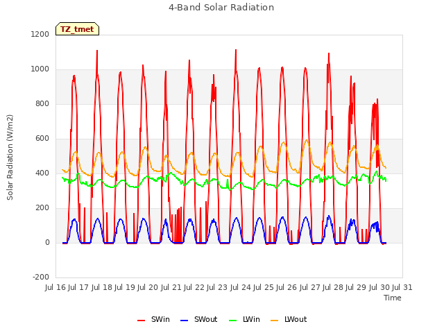 plot of 4-Band Solar Radiation