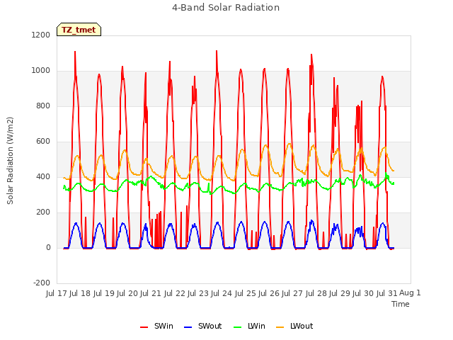 plot of 4-Band Solar Radiation