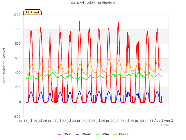 plot of 4-Band Solar Radiation