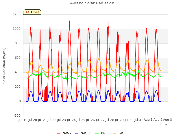 plot of 4-Band Solar Radiation