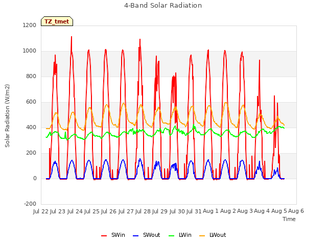 plot of 4-Band Solar Radiation