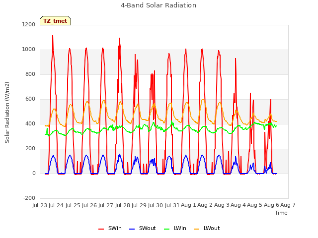 plot of 4-Band Solar Radiation