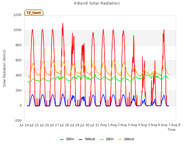 plot of 4-Band Solar Radiation