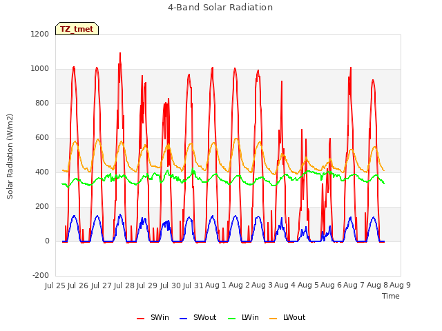 plot of 4-Band Solar Radiation