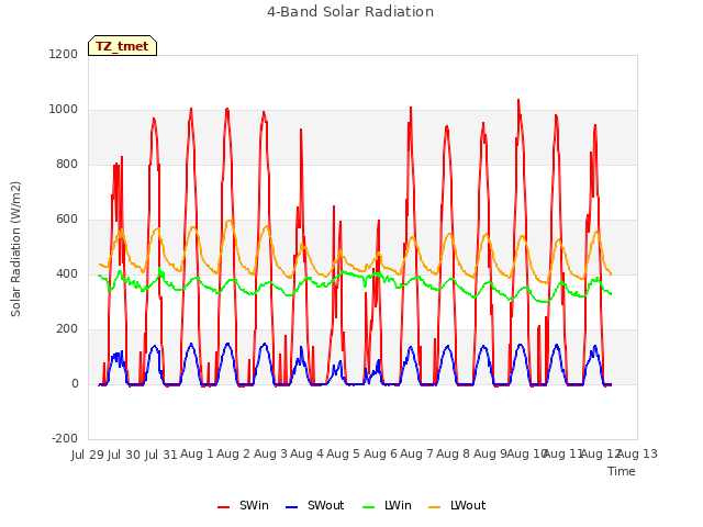 plot of 4-Band Solar Radiation