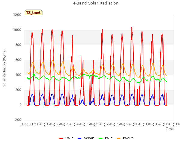 plot of 4-Band Solar Radiation