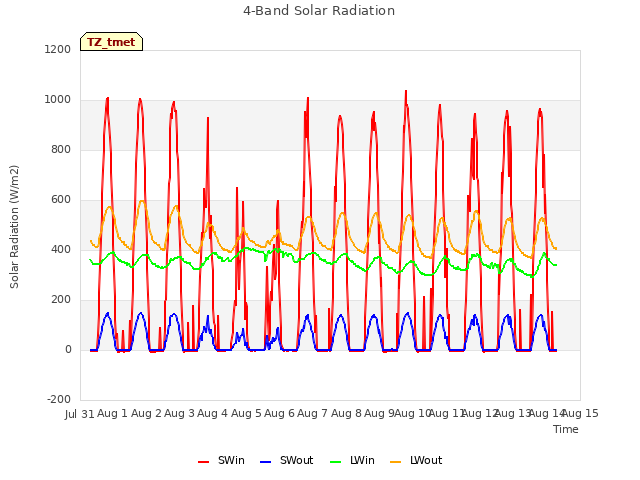 plot of 4-Band Solar Radiation