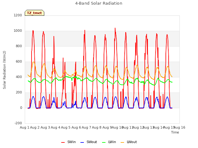 plot of 4-Band Solar Radiation