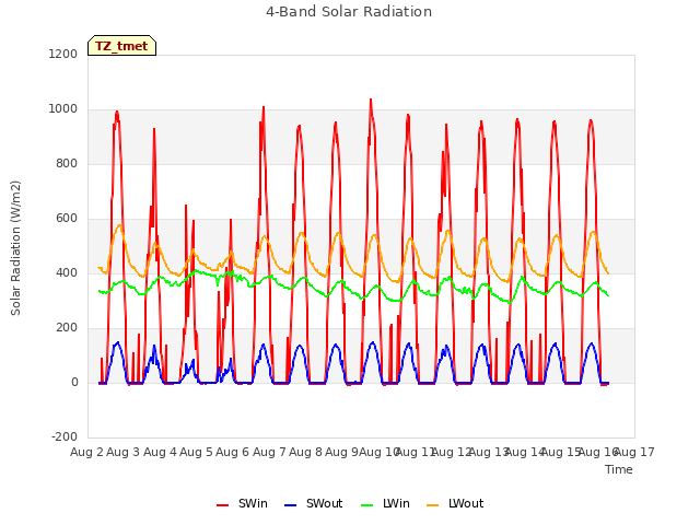 plot of 4-Band Solar Radiation