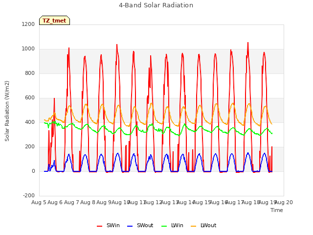 plot of 4-Band Solar Radiation