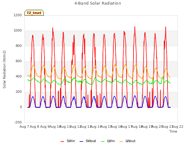 plot of 4-Band Solar Radiation