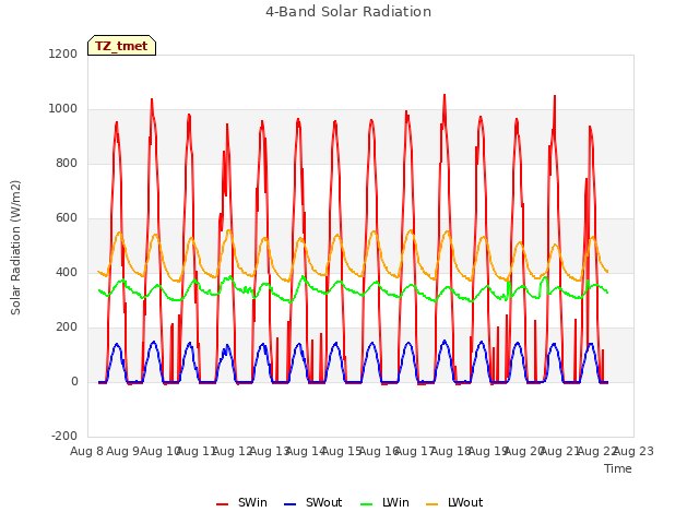 plot of 4-Band Solar Radiation