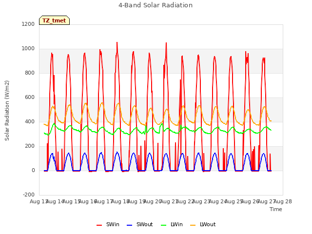 plot of 4-Band Solar Radiation