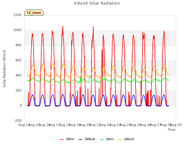 plot of 4-Band Solar Radiation