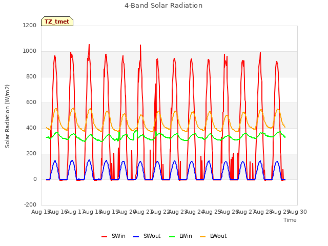 plot of 4-Band Solar Radiation